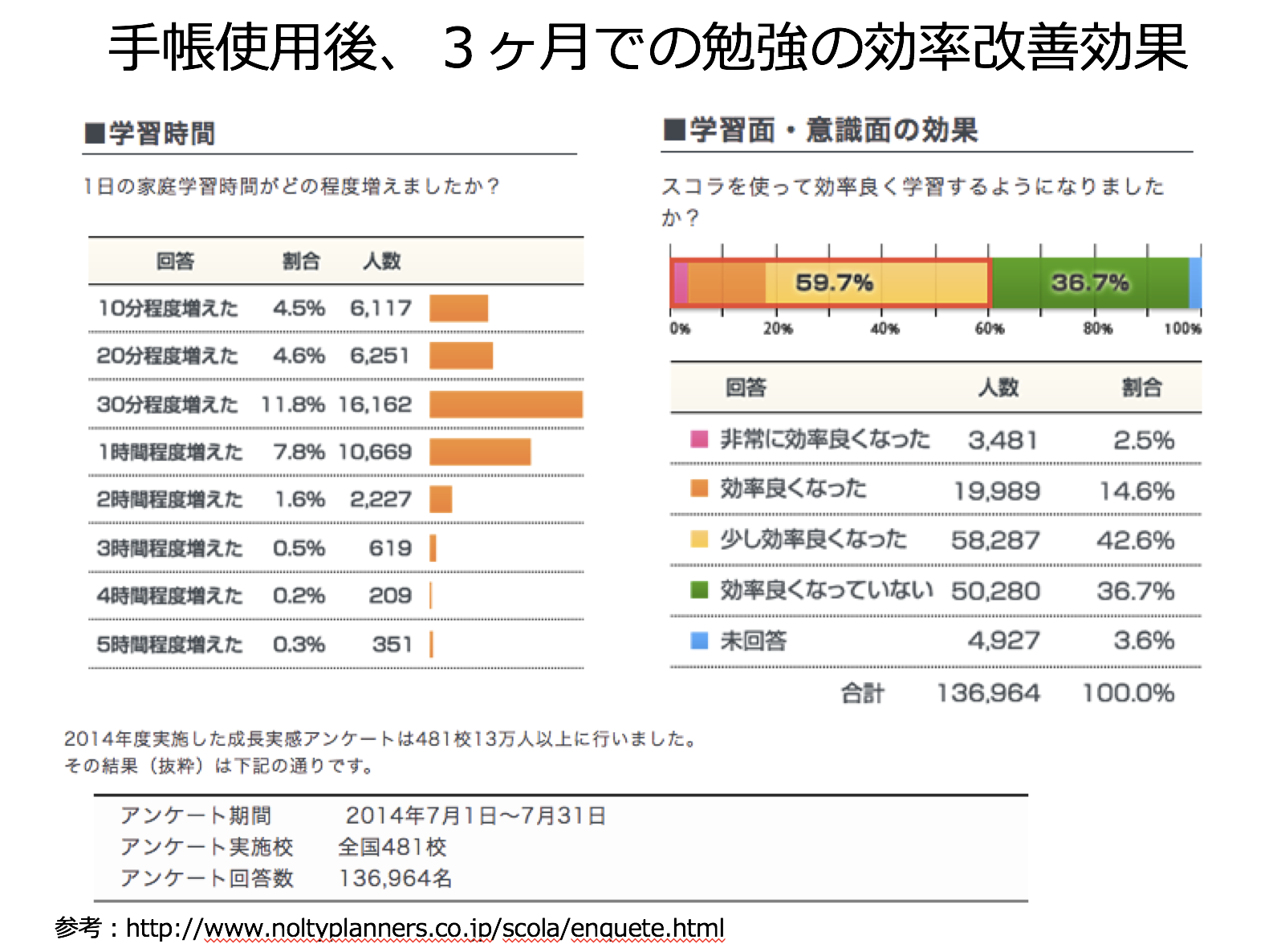 Smartstudy ライバルに差をつける学習管理アプリ